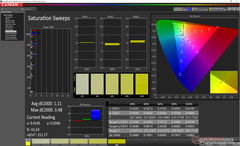 Saturation Sweeps before calibration