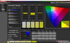 Saturation Sweeps before calibration