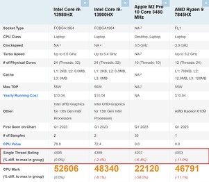 Comparison. (Image source: PassMark)