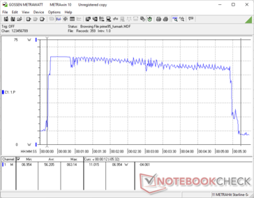 Prime95 and FurMark started together at the 10s mark. Consumption peaks near ~65 W before averaging out close to ~55 W