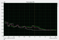 Noise level - idle