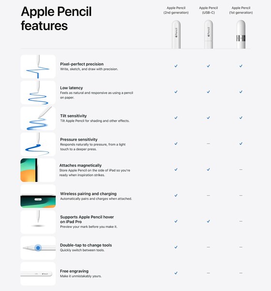 As much as the rest of the list are nice-to-haves, the lack of pressure sensitivity on Apple’s latest release sticks out like a sore Gen-1 Pencil from a Lightning port. (Image source: Apple)