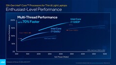 Core i7-1265U and Core i7-1280P compared with Core i7-1195G7, Core i9-11980HK, M1, M1 Pro, and Ryzen 7 5800U. (Source: Intel)