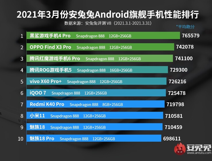 1st: Black Shark; 3rd: RedMagic; 4th: Asus ROG; 8th: Xiaomi; 9th & 10th: Meizu. (Image source: AnTuTu)