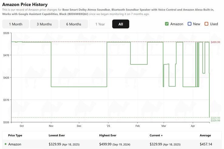 The Bose Smart Soundbar with Dolby Atmos is at its lowest price ever on Amazon. (Image source: CamelCamelCamel)
