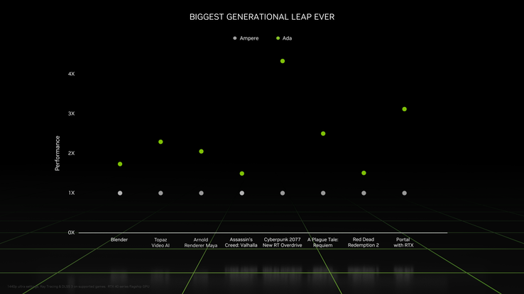 Ada Lovelace mobile performance gain (image via Nvidia)