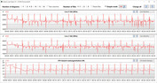 CPU clock rates during the execution of the CB15 loop (Optimized)