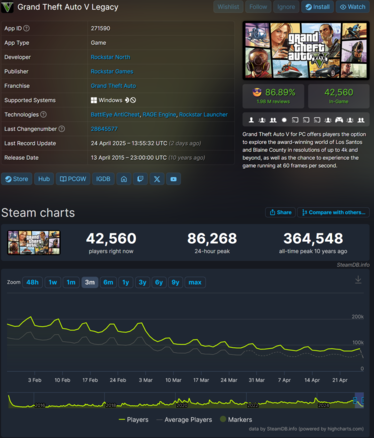 GTA 5 Legacy Steam player counts (Image source: SteamDB)