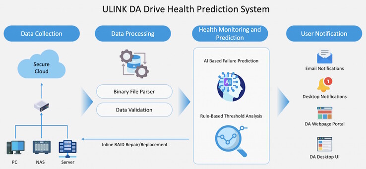 The QNAP DA Drive Analyzer uses data collected from actual drives to train its AI. It can detect pending failures better than S.M.A.R.T. warnings alone. (Image source: ULINK)