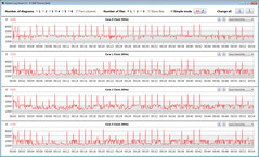 CPU clock speeds while running the CB15 loop (Battery Saving Mode)