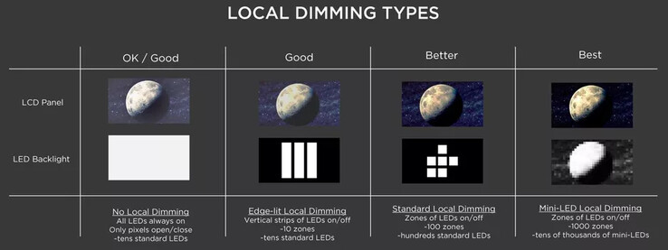 Local dimming comparison between conventional LED and mini-LED displays. (Image Source: TCL)