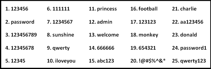 Top 25 worst passwords of 2018 (Source: SplashData/edit)