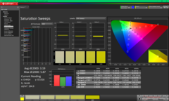 Saturation Sweeps before calibration (P3)