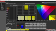 Saturation Sweeps before calibration