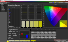 Saturation Sweeps before calibration