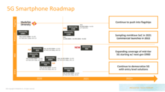 MediaTek Dimensity timeline. (Source: MediaTeK)