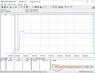 Consumption would spike to 142 W for just a few seconds when initiating Prime95 stress before falling and stabilizing at 130 W