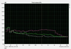 Noise level - idle