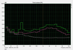 System noise load