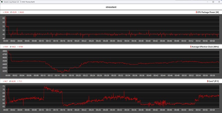 Behavior of the Geekom A7 Max during the stress test