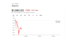 Tesla&#039;s shares are down 10%+ since Elon Musk&#039;s Twitter poll (image: Google Finance)