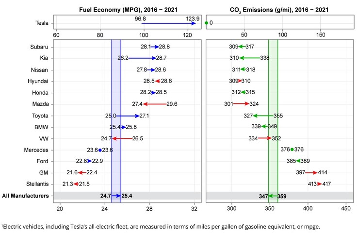 The latest EPA ranking of automakers by fuel efficiency and emissions