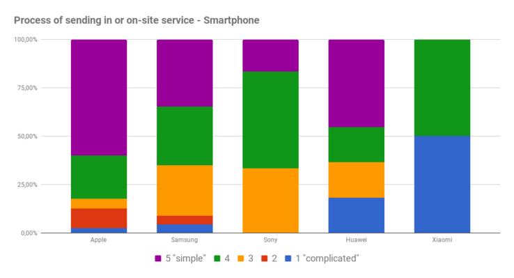 Process of mail-in or on-site support for smartphones
