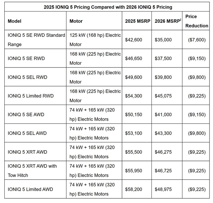 The 2026 Hyundai Ioniq 5 price cuts. (Image source: Hyundai)
