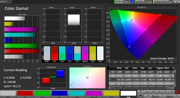 CalMAN: Colour-space coverage (AdobeRGB)