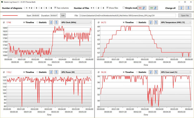 GPU stress with Furmark: Cool Boost lowered temperatures significantly.