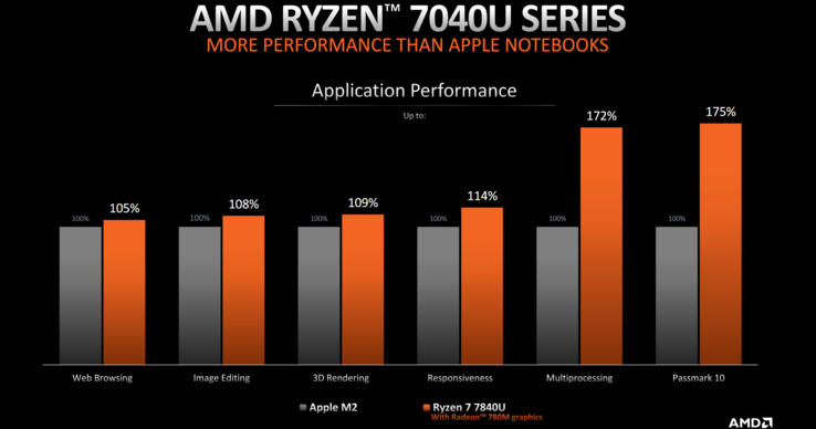 AMD Ryzen 7 7840U vs Apple M2 (image via AMD)