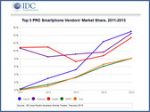 Xiaomi, Huawei, and Apple are now the top smartphone brands in China