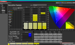 Saturation Sweeps after calibration (P3)