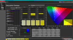 Saturation Sweeps before calibration