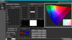 Saturation Sweeps (vs. DCI-P3)