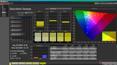 Saturation Sweeps before calibration