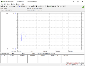 Prime95 initiated at the 20s mark. Note that consumption is highest for the first few seconds before dropping to a steady 16.8 W