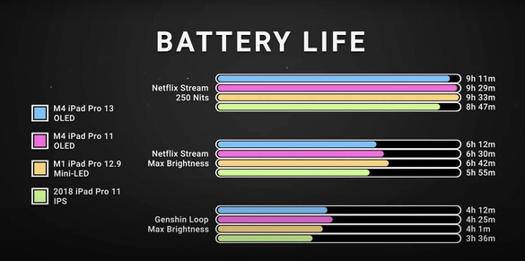 The new iPad Pro features impressive battery life despite slimmer frame and powerful internals. (Source: Dave2D)