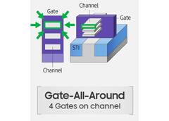 GAAFET semiconductor schematics showing channels gated on all four sides. (Source: Samsung)