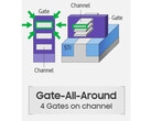 GAAFET semiconductor schematics showing channels gated on all four sides. (Source: Samsung)