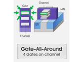 GAAFET semiconductor schematics showing channels gated on all four sides. (Source: Samsung)