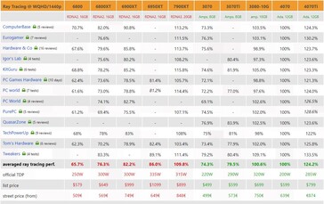 RTX 4070 ray tracing performance. (Source: 3Dcenter)