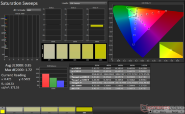 Saturation Sweeps Avg dE2000: 0.85. Max dE2000: 1.72