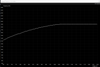 XPS 15 7590 GPU voltage curve before undervolting. (Source: /u/Jr712 on Reddit)