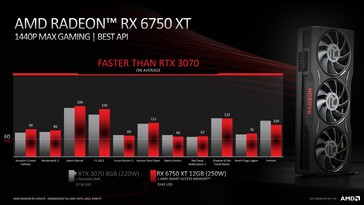 AMD Radeon RX 6750 XT vs Nvidia GeForce RTX 3070. (Source: AMD)