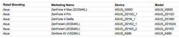 A list of all the Zenfone 4 leaked models and their model numbers. (Source: Asus Zentalk)
