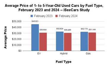 Electric cars on average lost the most value in a year