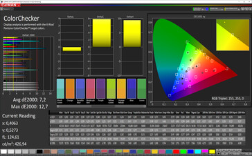 CalMAN: Colour accuracy - sRGB target colour space