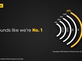 Realme is very proud of its new achievement. (Source: Twitter)