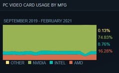 Overall GPU share by OEM. (Image source: Steam)